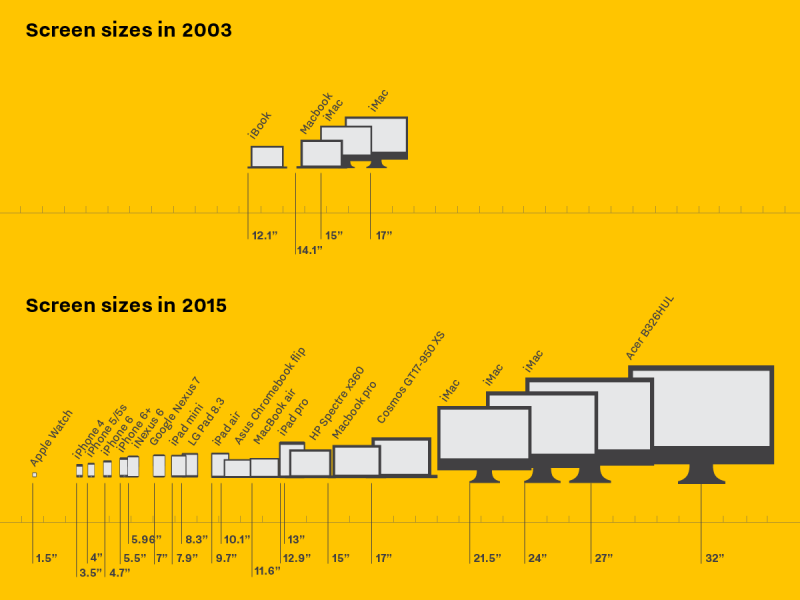 ScreenSizes